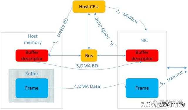 一篇文章：Linux TCP/IP协议栈，数据发送接收流程，TCP协议特点