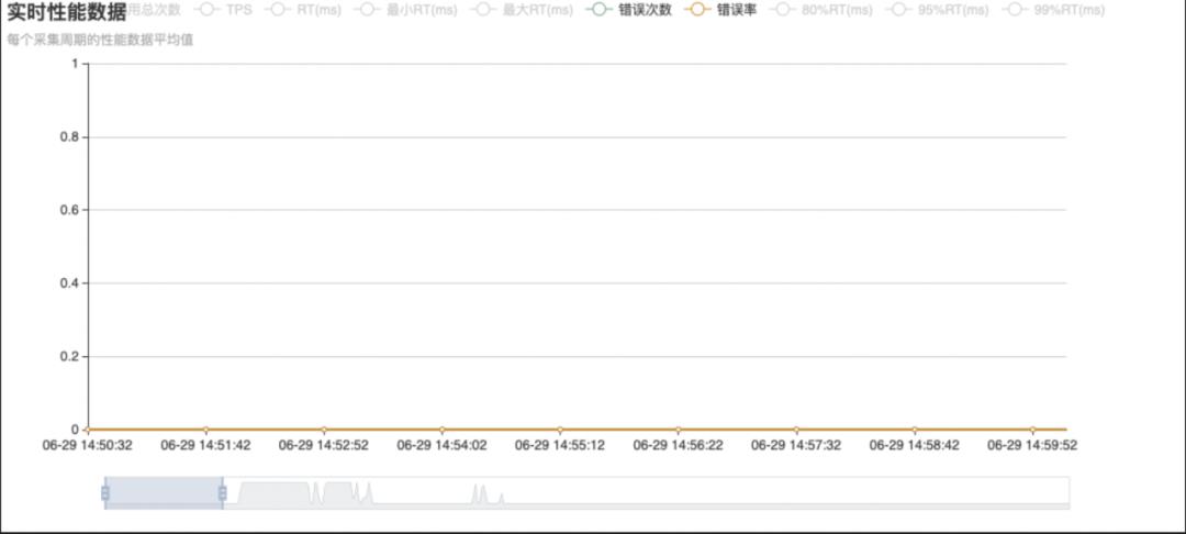 Nacos 2.0 升级前后性能对比压测