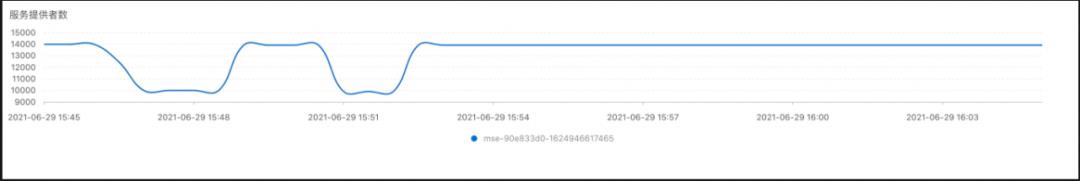 Nacos 2.0 升级前后性能对比压测