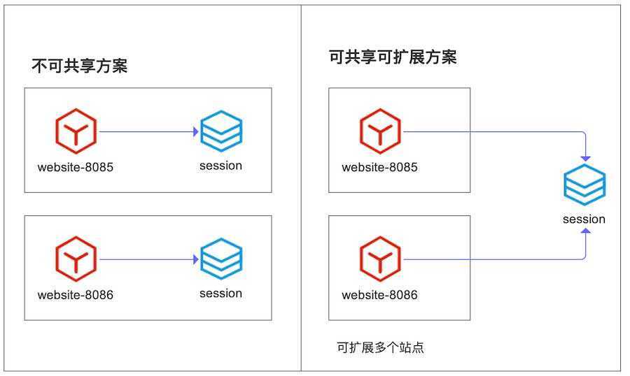 session共享方案