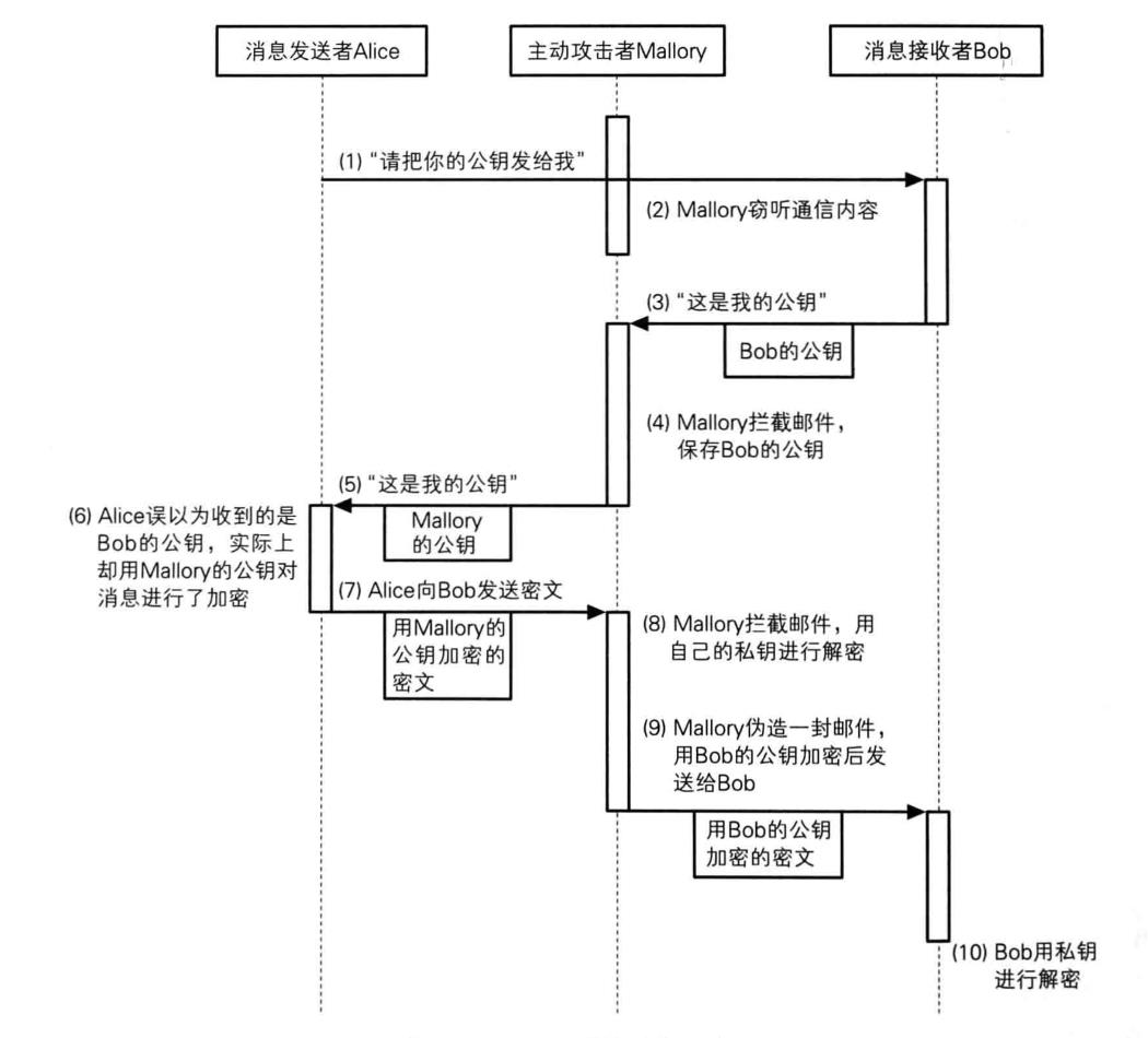 Attack Asymmetric Algorithm