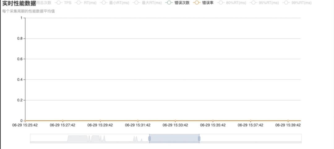 Nacos 2.0 升级前后性能对比压测