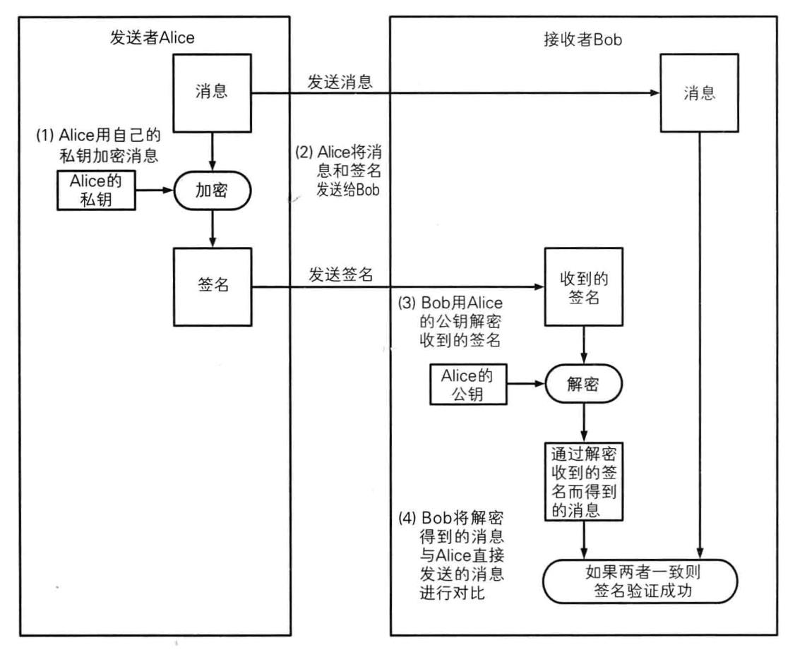 对消息本身进行签名