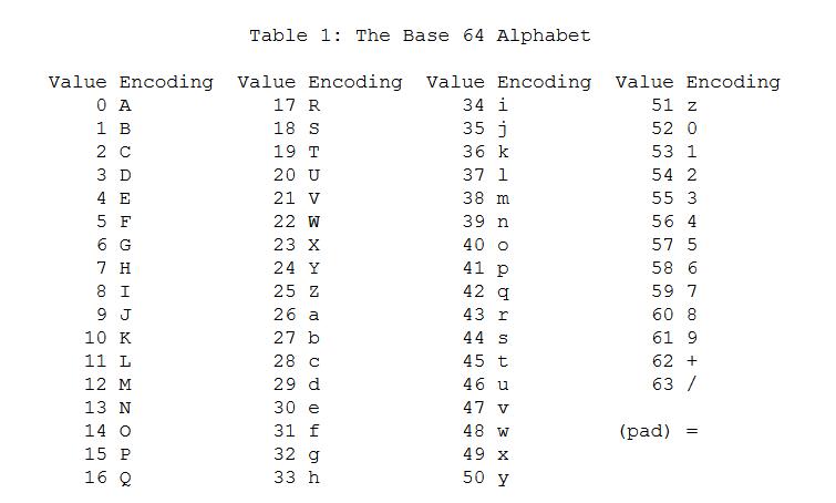 base64 字母表