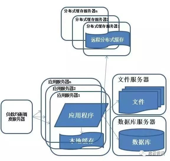 智云星空一步一图，带你了解分布式架构的前世今生