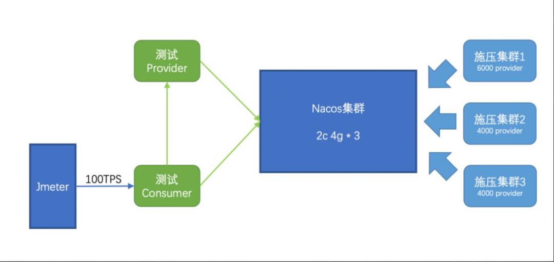 Nacos 2.0 升级前后性能对比压测