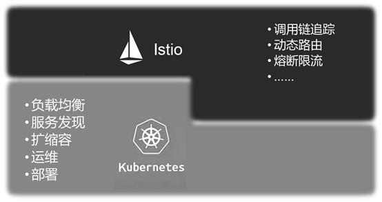 最新一代微服务：Istio详解