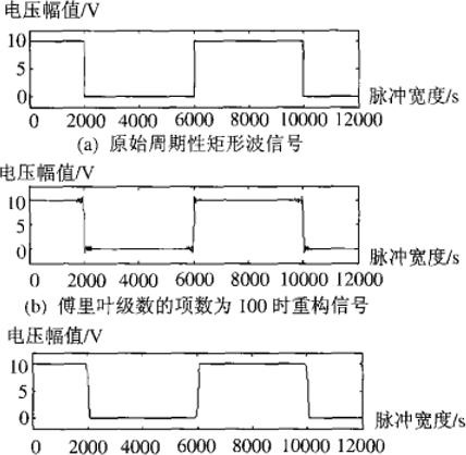 ▲ 图3.1 小波变换消除Gibbs现象