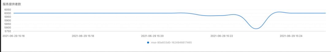 Nacos 2.0 升级前后性能对比压测