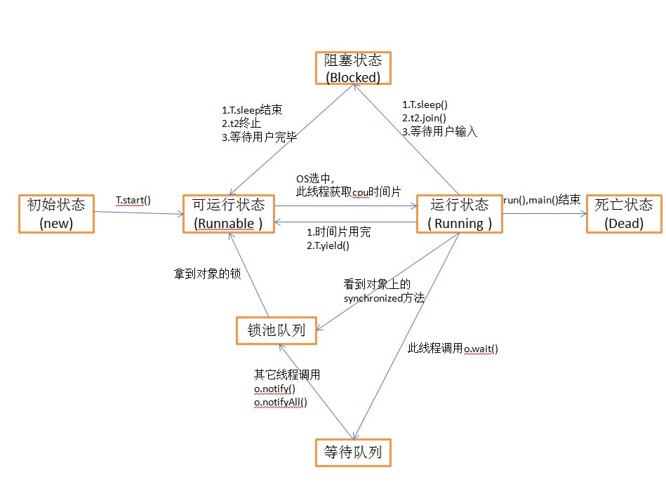 线程状态转换