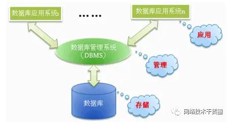 SQL入门：什么是数据库？定义、类型和组件