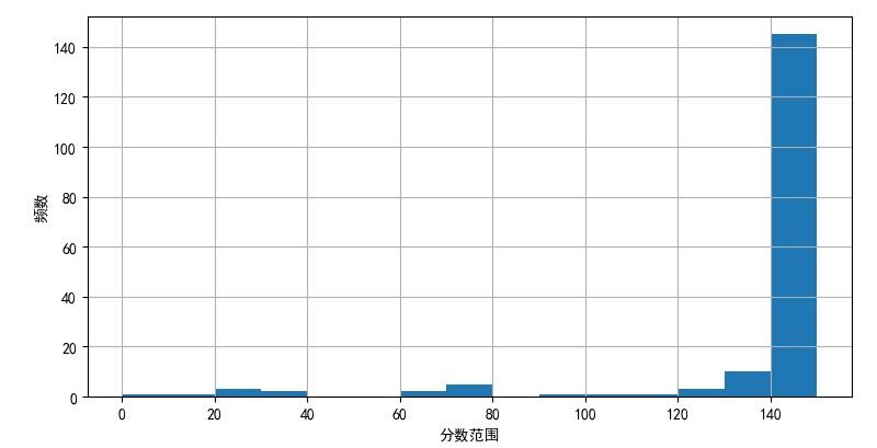 ▲ 作业各分段的分布