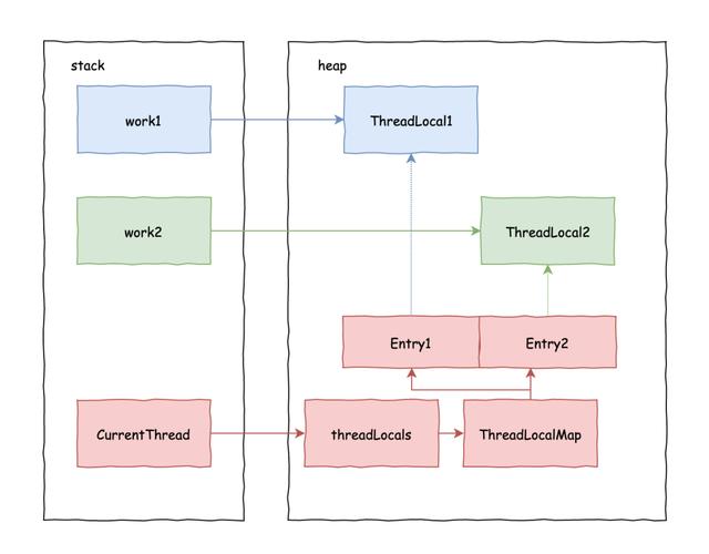 用了三年 ThreadLocal 今天才弄明白其中的道理