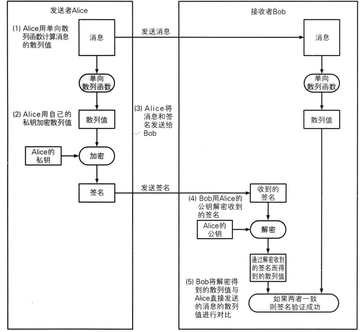 对消息的hash进行签名