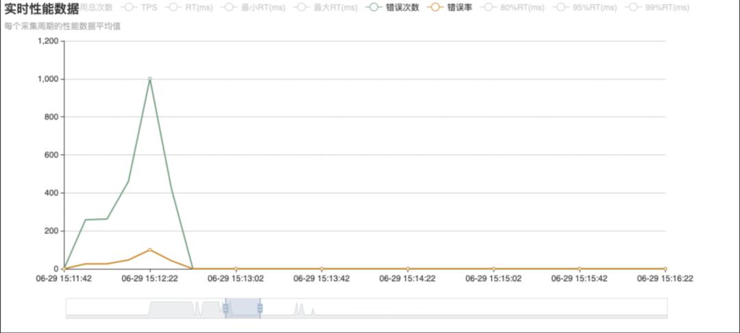 Nacos 2.0 升级前后性能对比压测