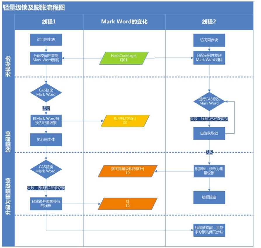 轻量级锁