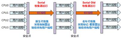 【289期】面试官：说一下JVM常用垃圾回收器的特点、优劣势、使用场景和参数设置