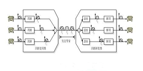 多路复用技术原理解析