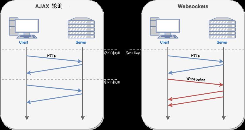 WebSocket与ajax时序图