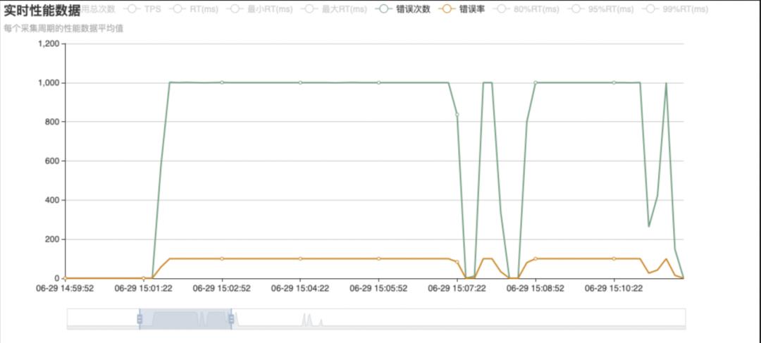 Nacos 2.0 升级前后性能对比压测