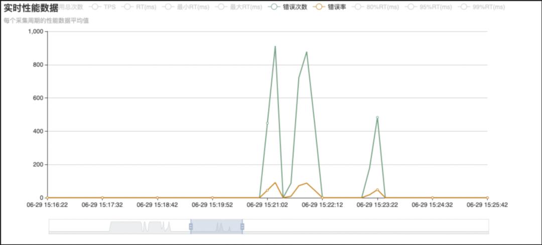 Nacos 2.0 升级前后性能对比压测