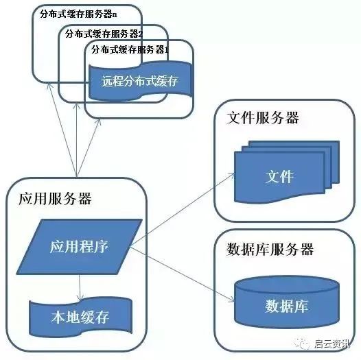 智云星空一步一图，带你了解分布式架构的前世今生