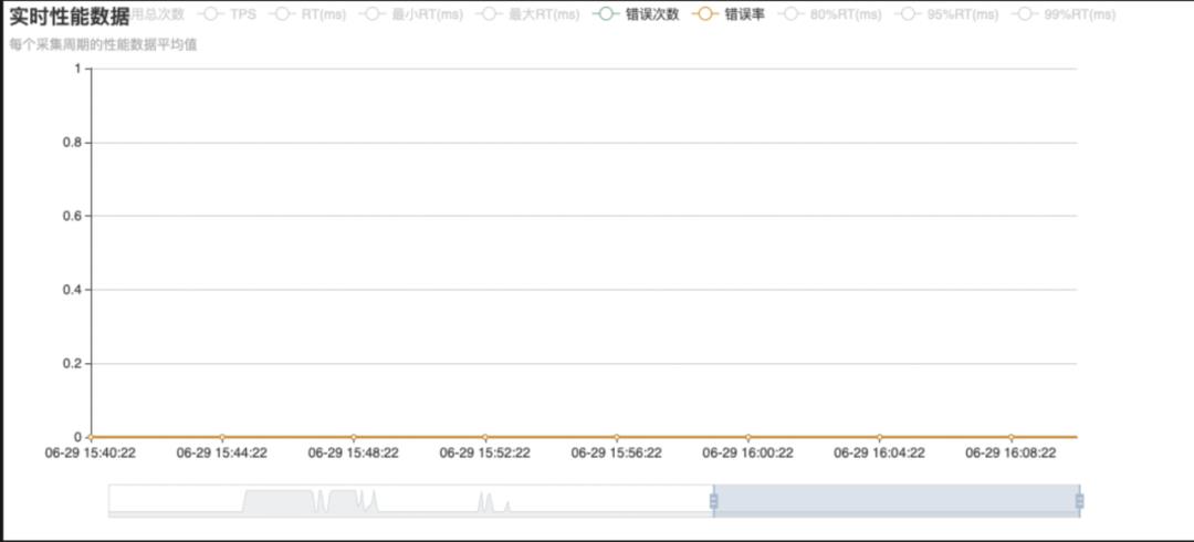 Nacos 2.0 升级前后性能对比压测