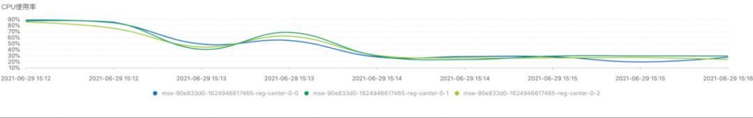 Nacos 2.0 升级前后性能对比压测