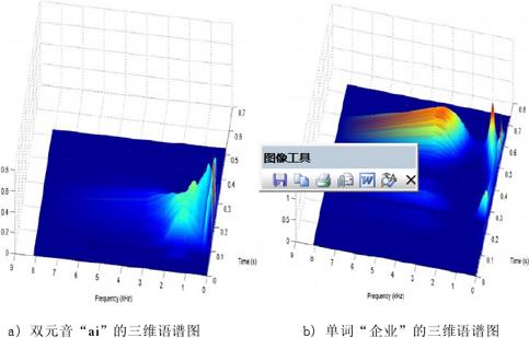 ▲ 图3.4 小波变换的三位语谱图