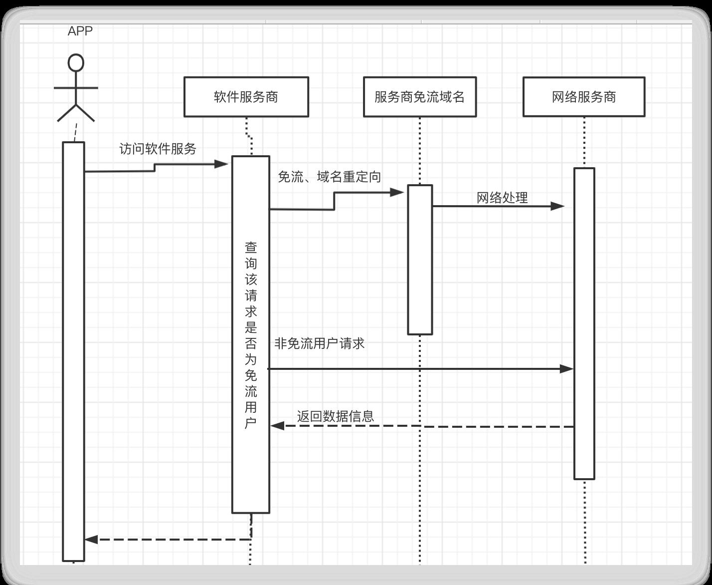 厂商 APP 系免流