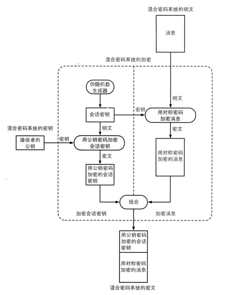 混合密码系统的加密过程