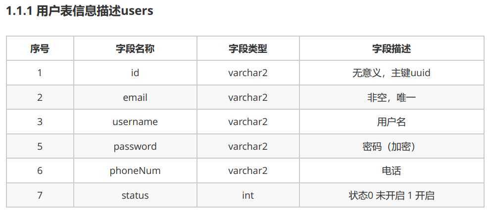 用户表信息描述users 