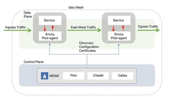 最新一代微服务：Istio详解