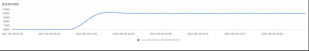 Nacos 2.0 升级前后性能对比压测