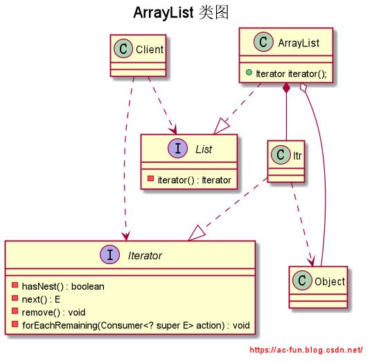 ArrayList类图