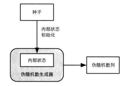 伪随机数生成器