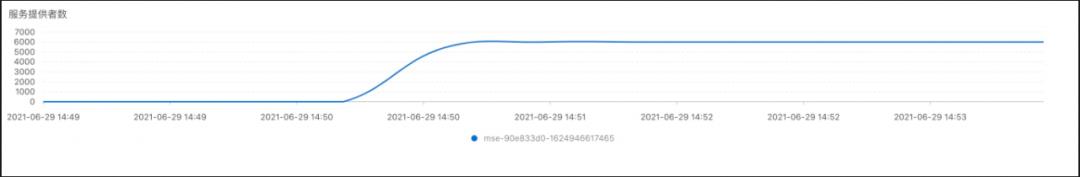 Nacos 2.0 升级前后性能对比压测