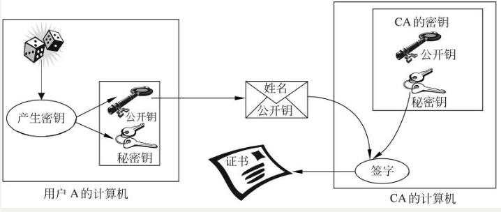 数字签名流程