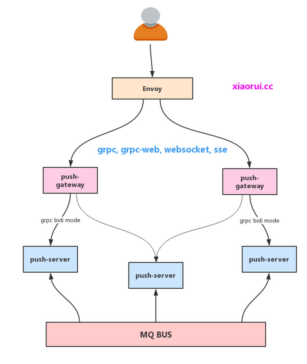 优化 Golang 分布式行情推送的性能瓶颈