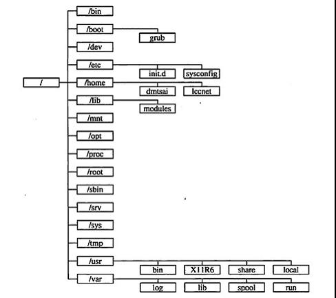 linux目录树