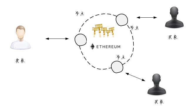 ethereum dapp 以太坊DApp开发