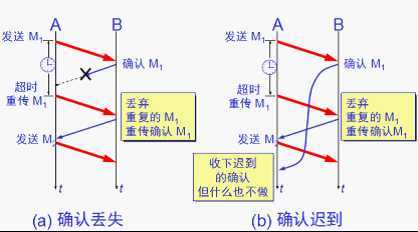 确认丢失和确认迟到