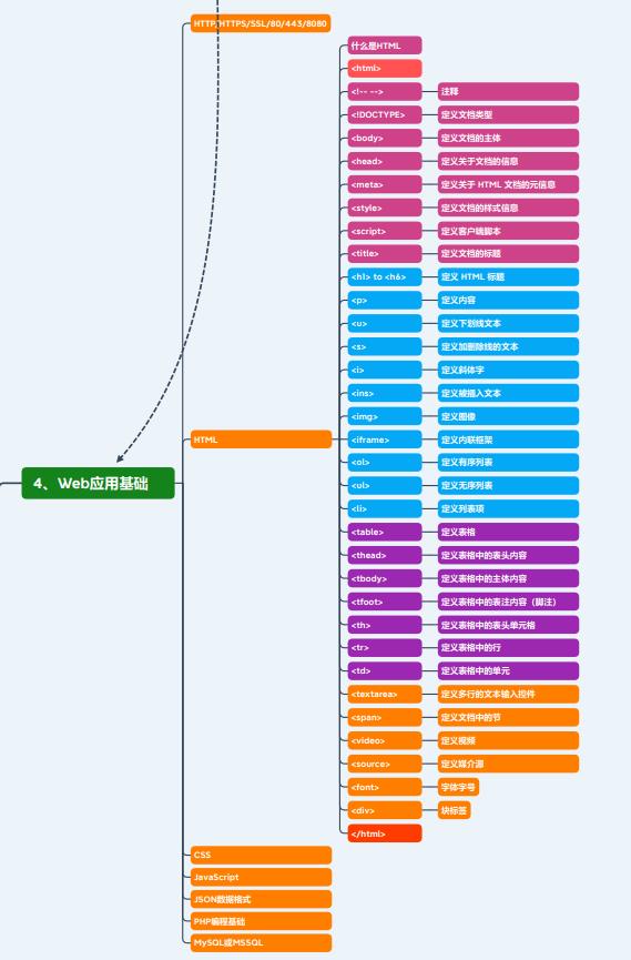 Web安全最全学习路线 从入门到入职（含面试题 书籍 视频 路线图）