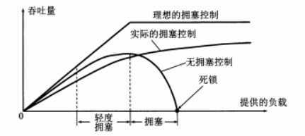 拥塞控制的作用