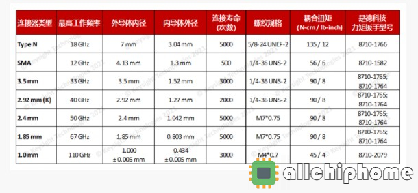 是德秘诀：高速射频连接器