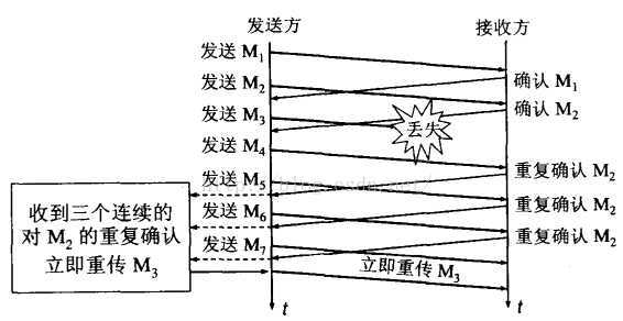 TCP快重传