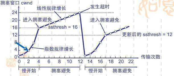 TCP拥塞控制