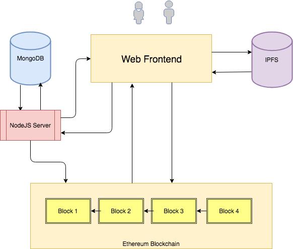 ebay dapp architecture