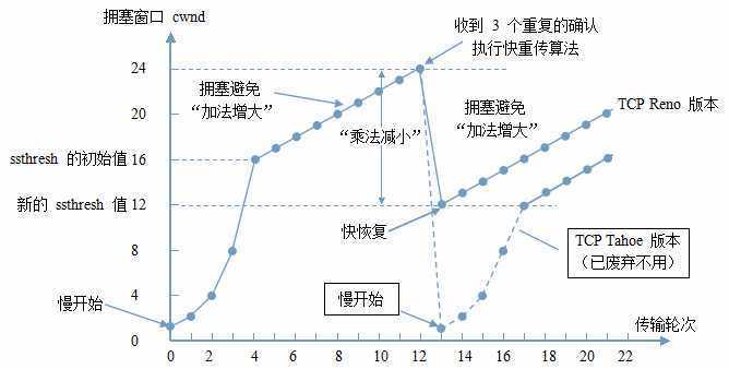 TCP快恢复