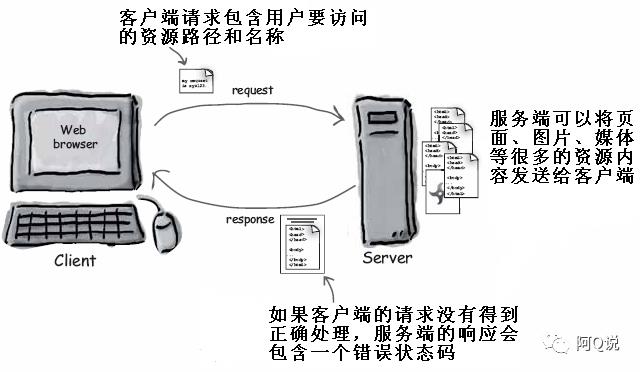 快速了解TomCat是个啥